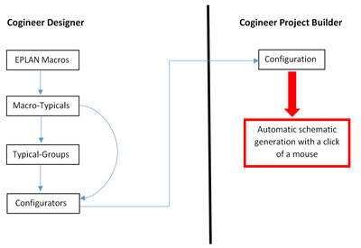 Eplan Cogineer: Simply Automating Engineering