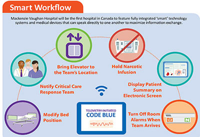 Smart Hospital