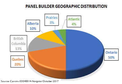 Geographic Distribution of Panel Building Operations