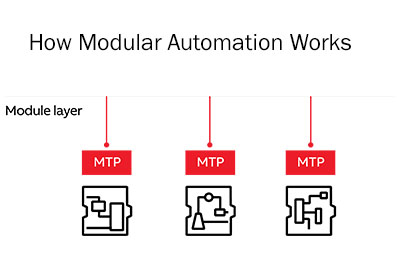 ABB: Modular Automation for future process plants