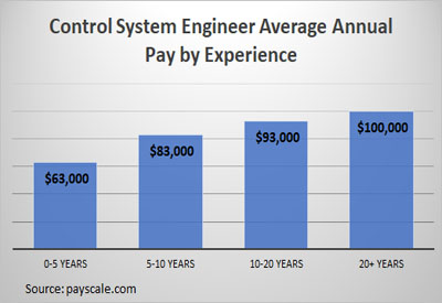 Control System Engineer Average Annual Pay by Experience
