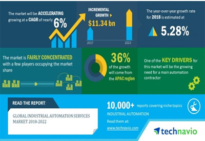 Value Chain Integration by Automation Solution Providers Drives Growth