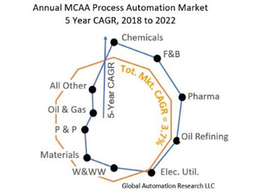 MCAA Forecasts Growth of the Process Instrumentation and Automation Market in the US to hit $16 Billion by 2022