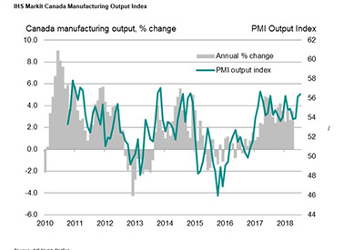 IHS Markit Canada Manufacturing PMI™