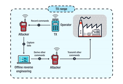 Remote-controlled machines are vulnerable to attack