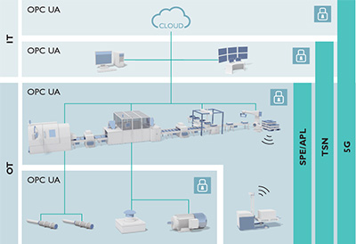 Phoenix Contact participates in OPC UA initiative for the standardization of industrial communication