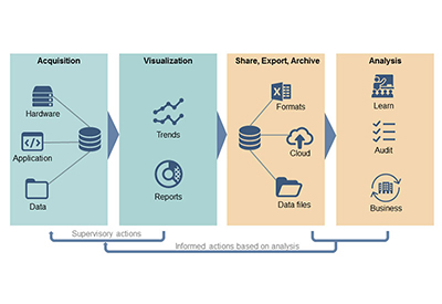 Yokogawa Releases FAST/TOOLS R10.04 Real-time Operations Management and Visualization Software