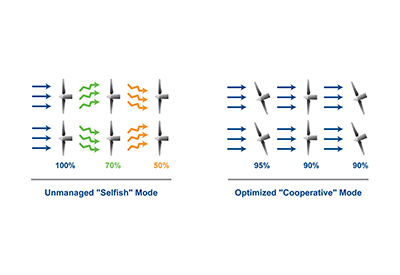 Emerson and Vayu Form Alliance to Optimize Wind Energy Farms with Machine Learning