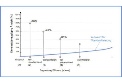 Partly automated engineering increases efficiency