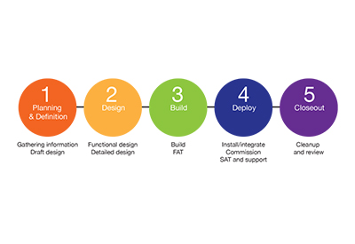 Taking a Design-First Approach to Automation Technology