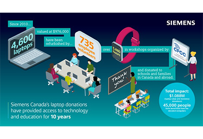 Siemens Canada and CFCC Celebrate 10th Anniversary of Laptop Donation Program With Virtual Workshop