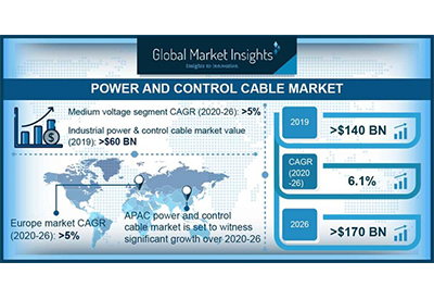 Power and Control Cable Market Is Set to Exceed USD 170 Billion By 2026 With 6.1% CAGR