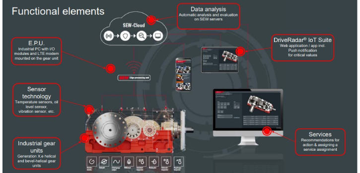 MC A Clear View Ahead for Industrial Gear Units Drive Radar SEW EURODRIVE 2 725x300