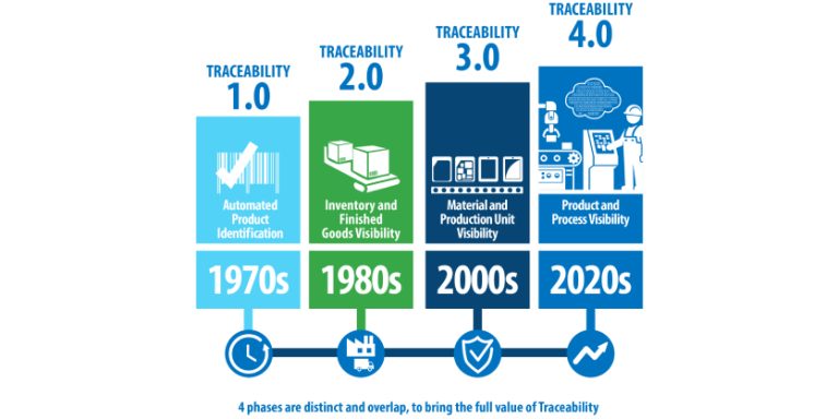 Traceability 4.0. How Omron Can Help You Get More Out of Your Digital Transformation