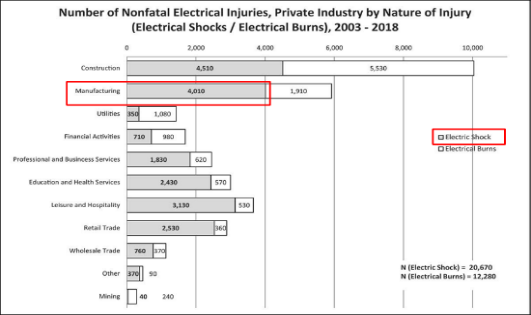 Getting Serious About Workplace Electrical Safety – Electric Shock Edition from i-Gard