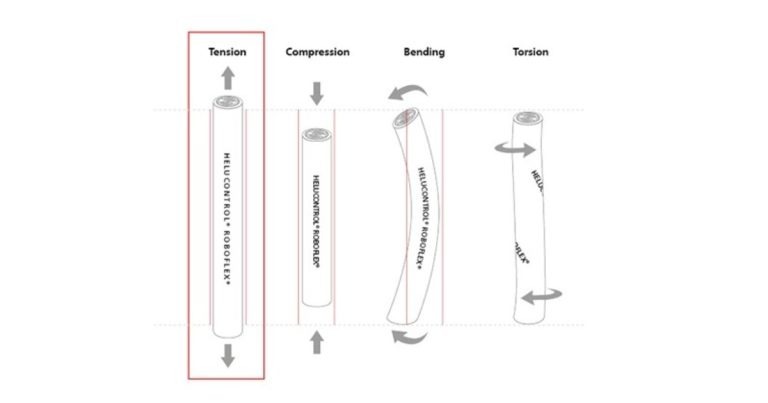 Aug 14, 2025 - Helukabel How to Calculate the Tensile Strength of Cables & Wires