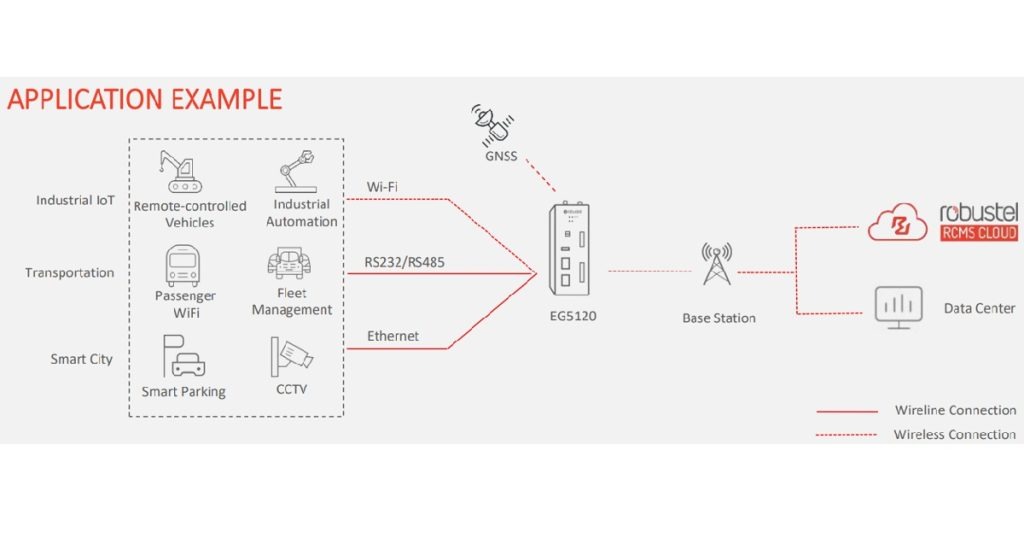 Aug 20, 2025 - ManuAuto ROBUSTEL EG5120-A2CAZ-5G-A25GL Industrial Edge Computing Gateway 4