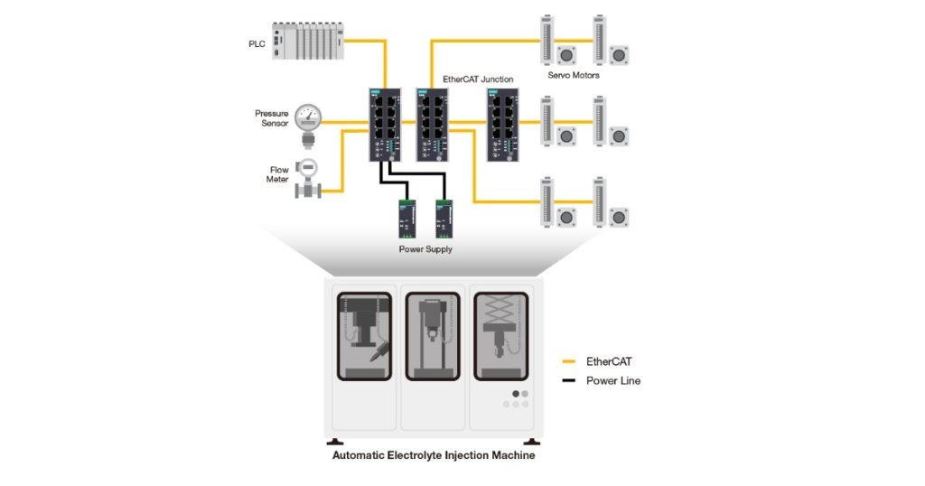 Sept 25, 2025 - MOXA Why Stop at Efficiency Build EtherCAT Networks for Maximum Reliability