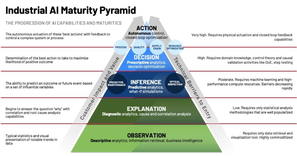 Oct 14, 2025 - Rockwell Building Towards Autonomous Operations 1 AI maturity