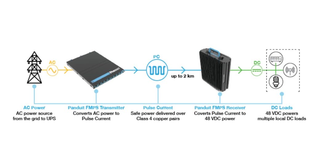 Oct 16, 2025 - Panduit Fault Managed Power System - Higher Power, Longer Distance & Superior Safety 2 FMPS