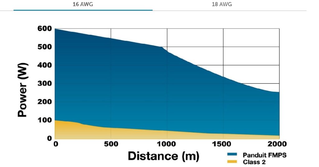Oct 16, 2025 - Panduit Fault Managed Power System - Higher Power, Longer Distance & Superior Safety 2 FMPS