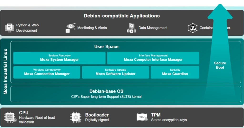 Oct 22, 2025 - ManuAuto MOXA Industrial Linux The Secure & Sustainable OS for the Industrial Edge MIL