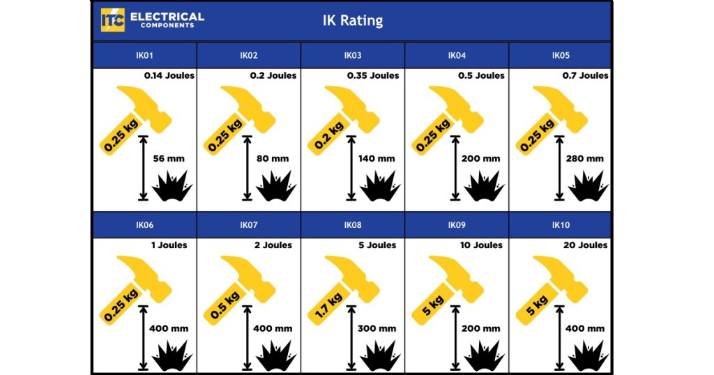 Nov 19, 2025 - ITC 101 Understanding IK Ratings for Electrical Enclosures