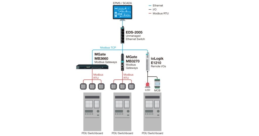 Nov 20, 2025 - ManuAuto Efficient Power Monitoring at the Edge - Moxa’s DCI Solutions for Data Centers