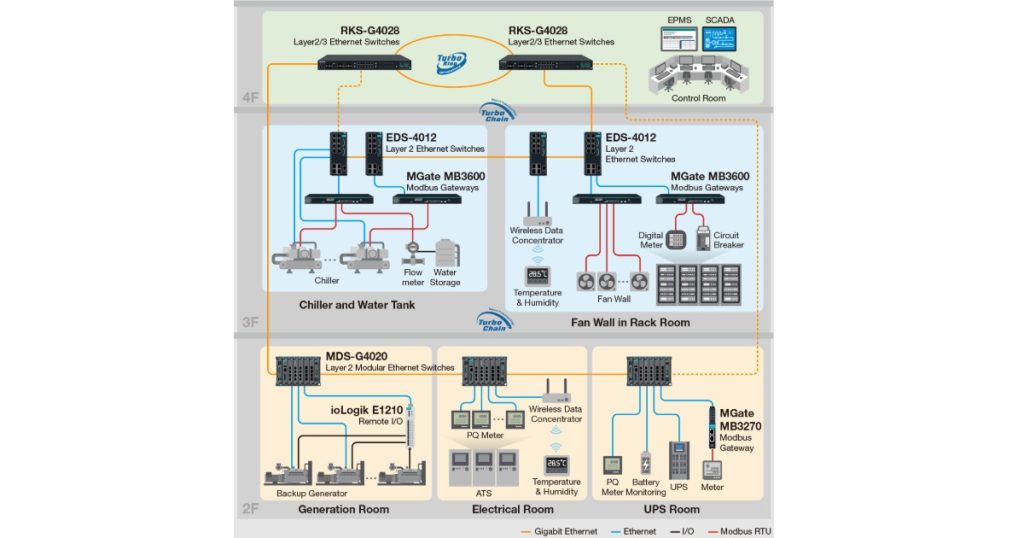 Nov 20, 2025 - ManuAuto Efficient Power Monitoring at the Edge - Moxa’s DCI Solutions for Data Centers