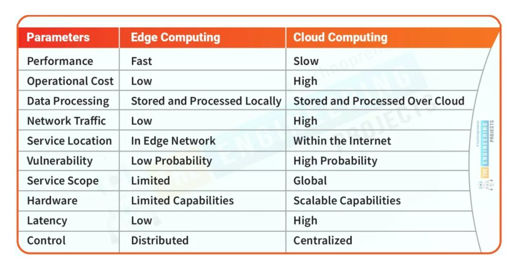 Nov 27, 2025 - Electromate Cloud Computing vs Edge Computing - Driving Predictive Maintenance, Remote Diagnostics & Device Safety 1