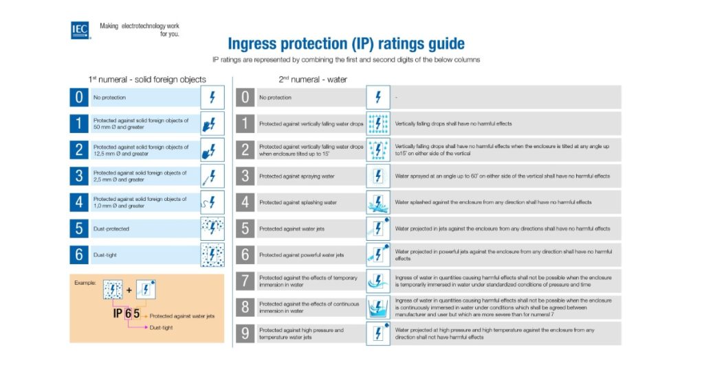 Dec 2, 2025 - ITC 101 Understanding IP Ratings for Electrical Enclosures