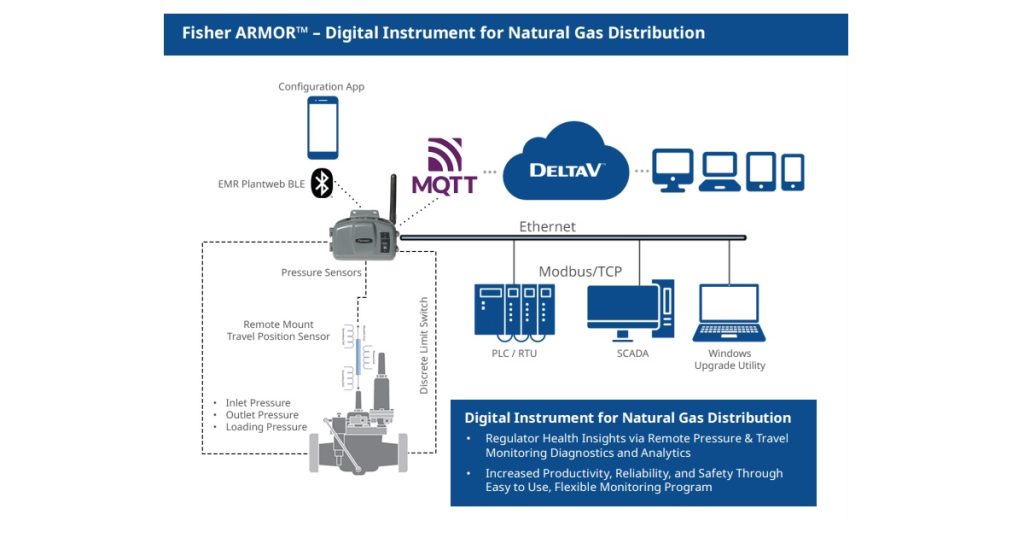 Dec 4, 2025 - New Emerson Gas Grid Monitoring Device Protects Critical Assets with Actionable Insights Fisher ARMOR 1