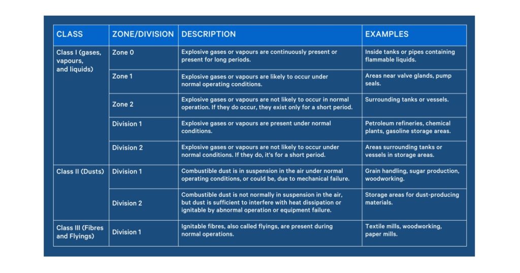 Jan 19, 2026 - EB Horsman Class, Zone & Division Explaining Hazardous Location Ratings 1 Worksite Safety
