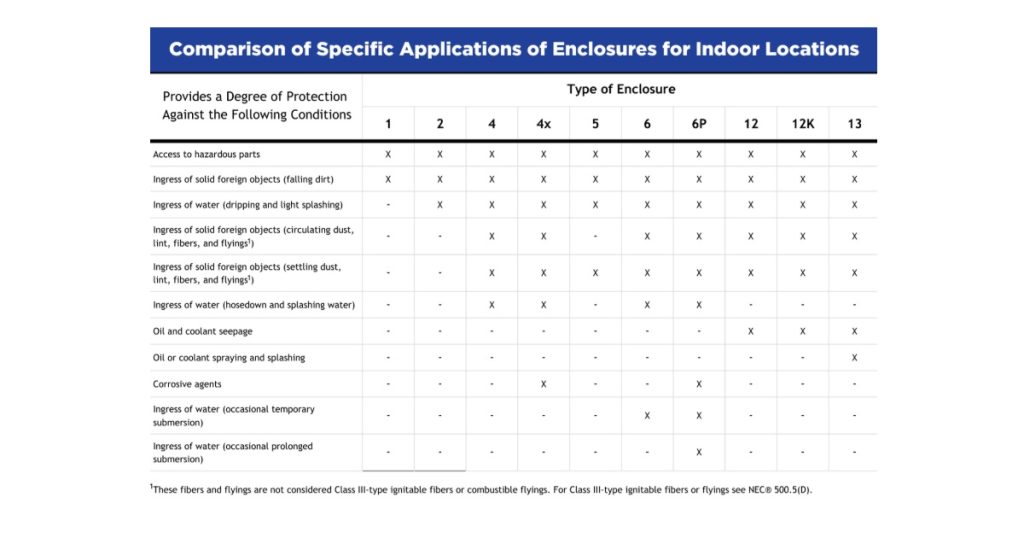 Jan 21, 2026 - ITC 101 Understanding NEMA Ratings for Electrical Enclosures 2