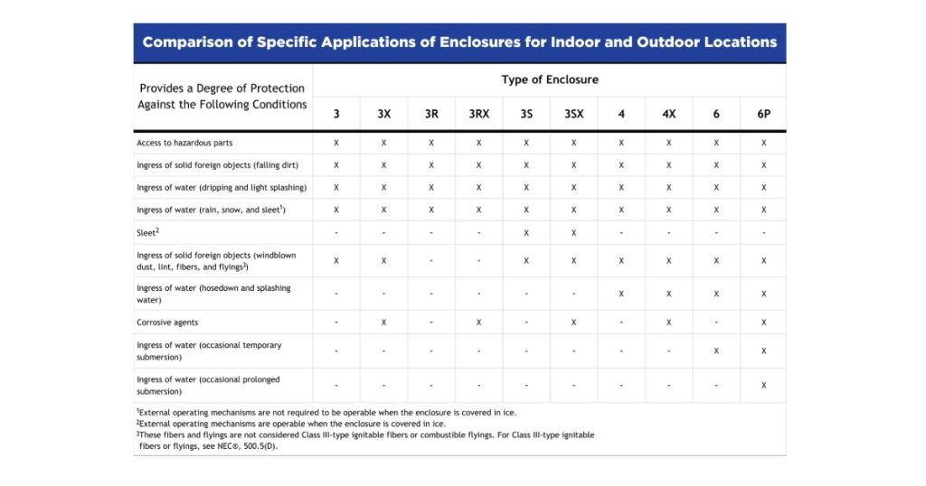 Jan 21, 2026 - ITC 101 Understanding NEMA Ratings for Electrical Enclosures 3