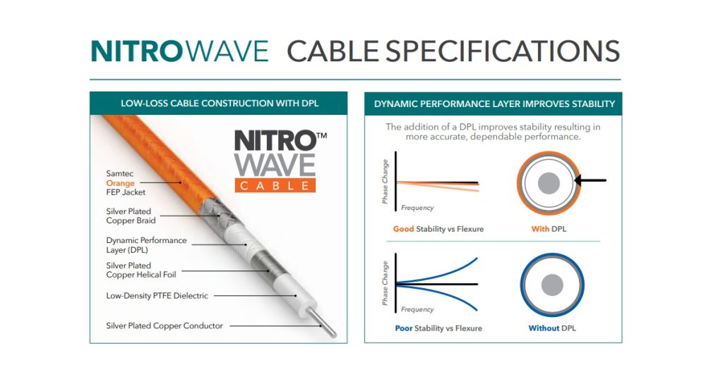 Jan 22, 2026 - Mouser Samtec Nitrowave High-Performance RF Cable Assemblies