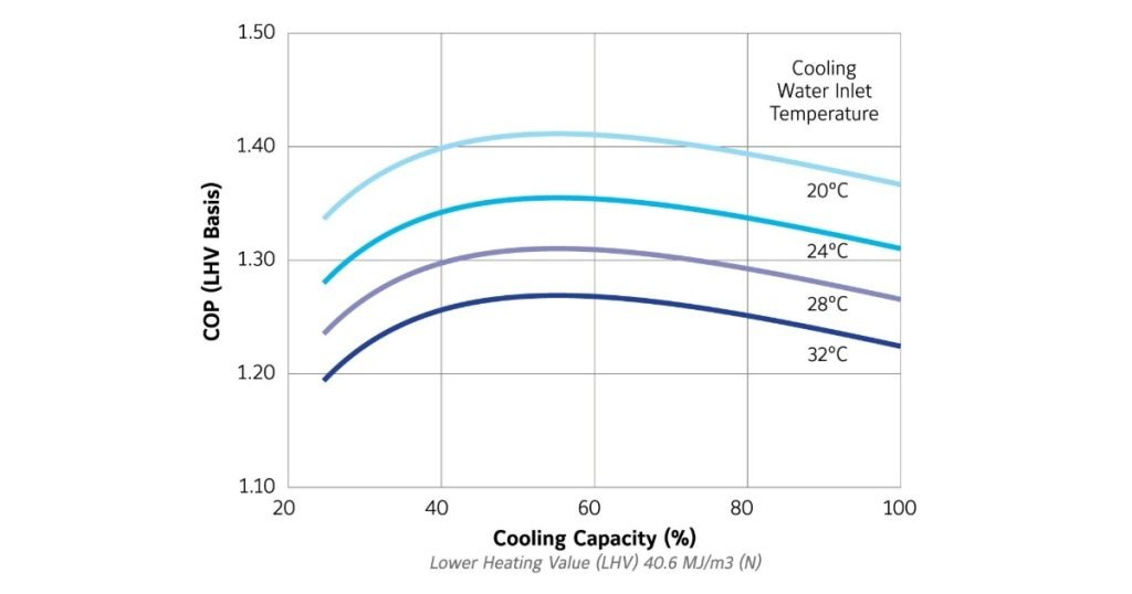 Johnson Controls YORK YHAU-CGCA-CXR Double Effect Direct Fired Chiller Heaters 1 YHAU-CG-CA-CXR