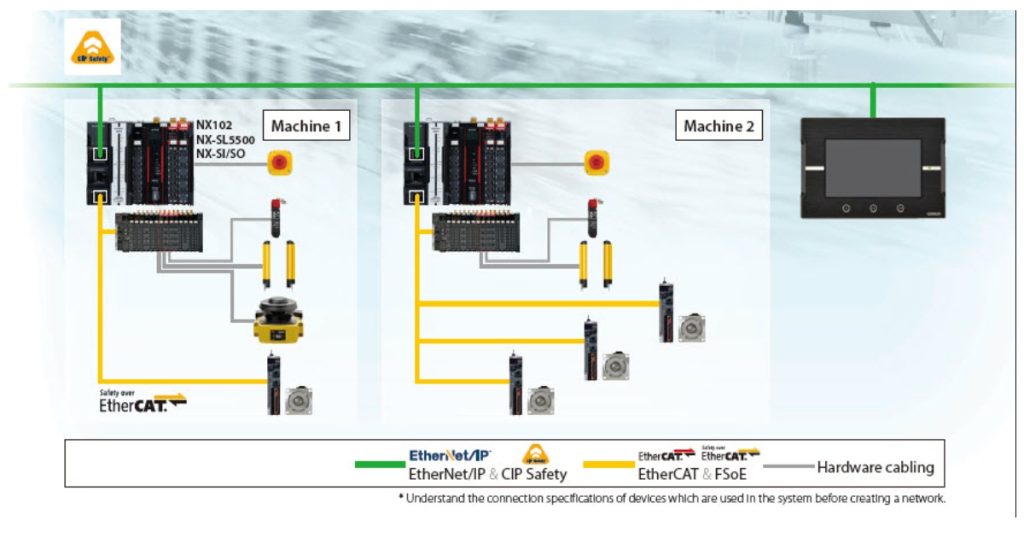 May 4, 2026 - OMRON NXSL5 Safety Controller - Making Machine Safety Easier